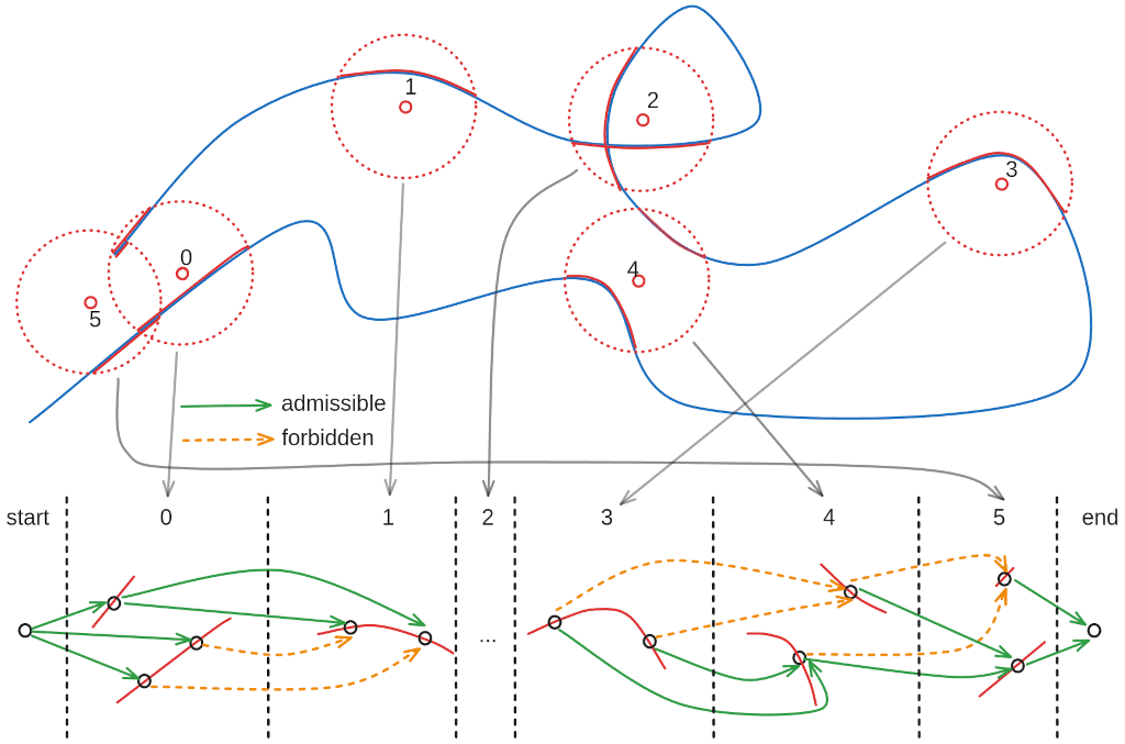 Figure 2: An illustration of the exact algorithm to solve the snapping problem. The image is a sketch divided into two parts. The upper part shows a vehicle trajectory together with calls at stops. A disk is assigned to each call. The disks intersect the trajectory. The lower part shows a directed acyclic graph that is constructed from the intersections between the disks and the trajectory. Arrows between the two parts indicate which call is used in which layer of the graph.